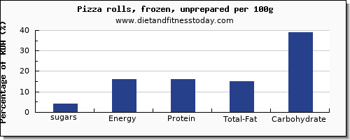 sugars and nutrition facts in sugar in a slice of pizza per 100g